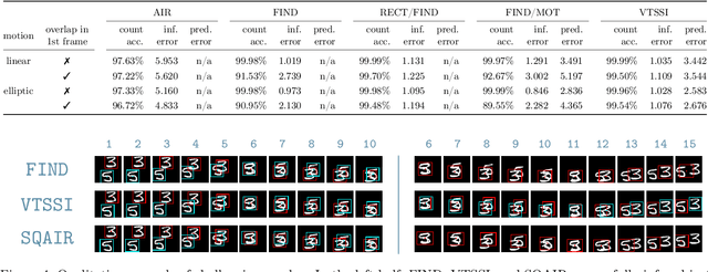 Figure 4 for Variational Tracking and Prediction with Generative Disentangled State-Space Models