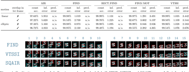 Figure 4 for Variational Tracking and Prediction with Generative Disentangled State-Space Models