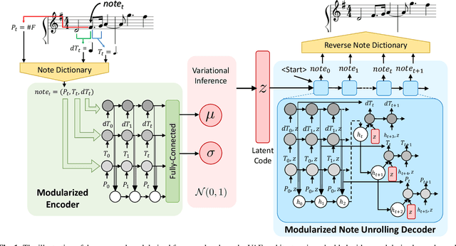 Figure 1 for Modeling Melodic Feature Dependency with Modularized Variational Auto-Encoder
