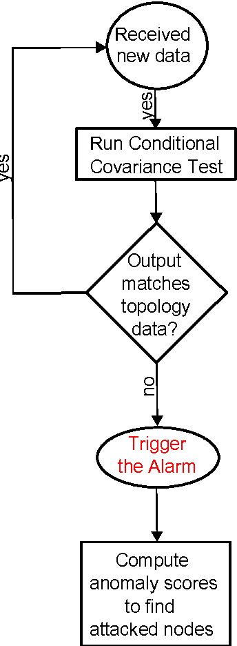 Figure 1 for Statistical Structure Learning, Towards a Robust Smart Grid