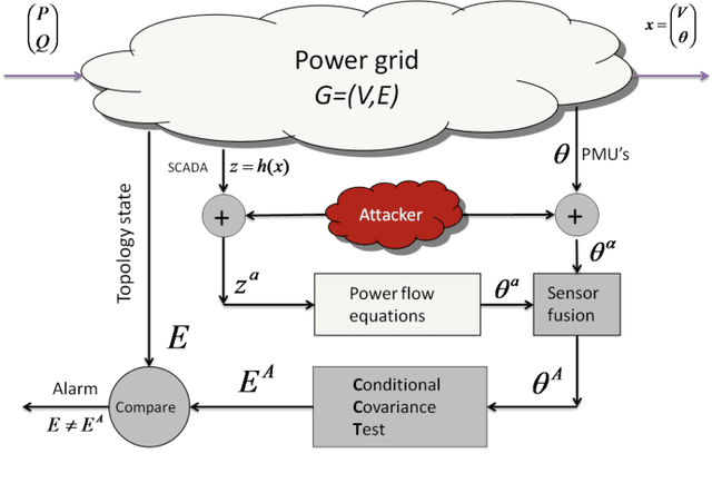 Figure 2 for Statistical Structure Learning, Towards a Robust Smart Grid