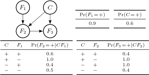 Figure 3 for On Robust Trimming of Bayesian Network Classifiers