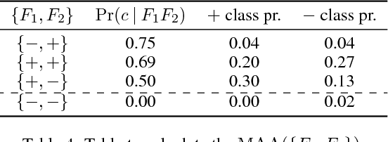 Figure 4 for On Robust Trimming of Bayesian Network Classifiers