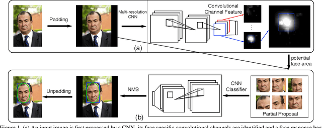 Figure 1 for Object Specific Deep Learning Feature and Its Application to Face Detection