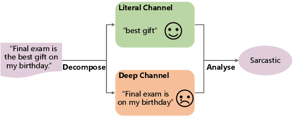 Figure 1 for A Dual-Channel Framework for Sarcasm Recognition by Detecting Sentiment Conflict