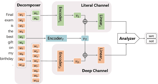 Figure 3 for A Dual-Channel Framework for Sarcasm Recognition by Detecting Sentiment Conflict