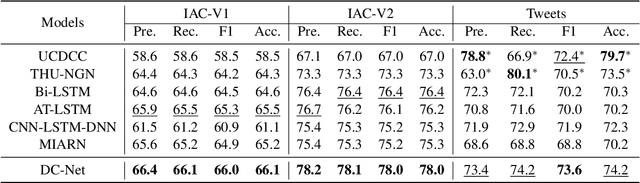 Figure 4 for A Dual-Channel Framework for Sarcasm Recognition by Detecting Sentiment Conflict