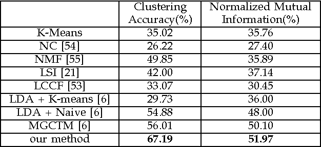 Figure 2 for Joint Image-Text News Topic Detection and Tracking with And-Or Graph Representation