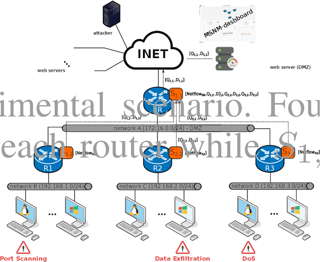 Figure 3 for MSNM-S: An Applied Network Monitoring Tool for Anomaly Detection in Complex Networks and Systems