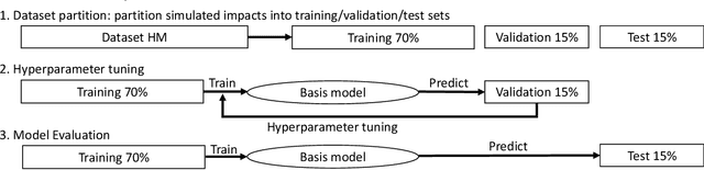 Figure 2 for Rapidly and accurately estimating brain strain and strain rate across head impact types with transfer learning and data fusion