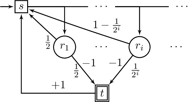 Figure 4 for Strategy Complexity of Point Payoff, Mean Payoff and Total Payoff Objectives in Countable MDPs