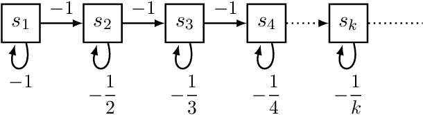 Figure 1 for Strategy Complexity of Point Payoff, Mean Payoff and Total Payoff Objectives in Countable MDPs