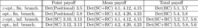 Figure 2 for Strategy Complexity of Point Payoff, Mean Payoff and Total Payoff Objectives in Countable MDPs