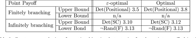 Figure 3 for Strategy Complexity of Point Payoff, Mean Payoff and Total Payoff Objectives in Countable MDPs