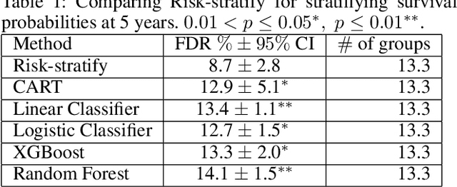 Figure 2 for Risk-Stratify: Confident Stratification Of Patients Based On Risk