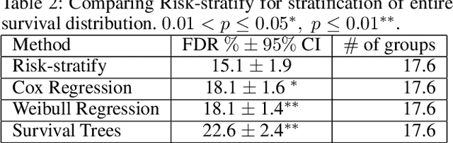 Figure 4 for Risk-Stratify: Confident Stratification Of Patients Based On Risk