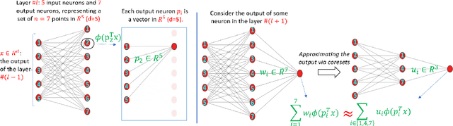 Figure 1 for Pruning Neural Networks via Coresets and Convex Geometry: Towards No Assumptions