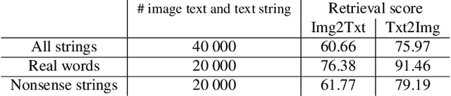 Figure 3 for Disentangling visual and written concepts in CLIP