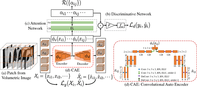 Figure 1 for Subject2Vec: Generative-Discriminative Approach from a Set of Image Patches to a Vector