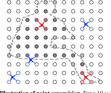 Figure 3 for Pointly-Supervised Instance Segmentation