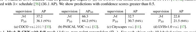 Figure 2 for Pointly-Supervised Instance Segmentation