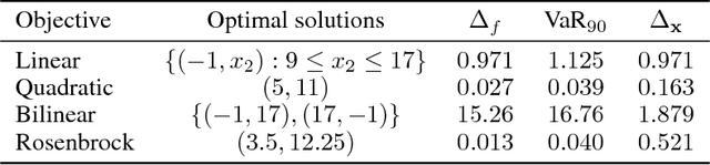 Figure 2 for Interior Point Methods with Adversarial Networks