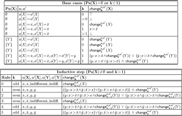 Figure 2 for Probabilistic Conditional Preference Networks