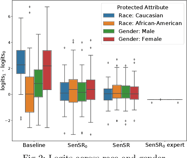 Figure 3 for Learning fair predictors with Sensitive Subspace Robustness