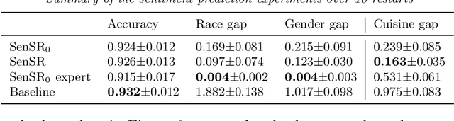 Figure 2 for Learning fair predictors with Sensitive Subspace Robustness