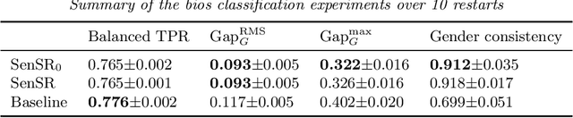 Figure 4 for Learning fair predictors with Sensitive Subspace Robustness