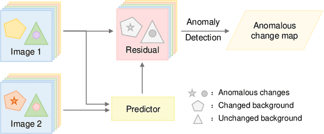 Figure 1 for Sketched Multi-view Subspace Learning for Hyperspectral Anomalous Change Detection