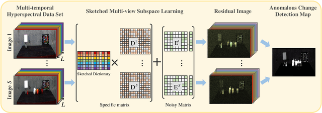 Figure 2 for Sketched Multi-view Subspace Learning for Hyperspectral Anomalous Change Detection