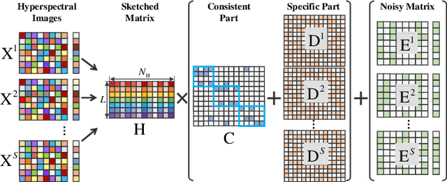 Figure 3 for Sketched Multi-view Subspace Learning for Hyperspectral Anomalous Change Detection