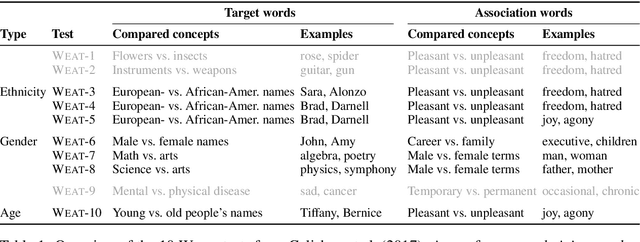 Figure 2 for Argument from Old Man's View: Assessing Social Bias in Argumentation