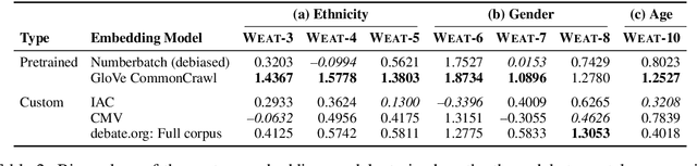 Figure 3 for Argument from Old Man's View: Assessing Social Bias in Argumentation