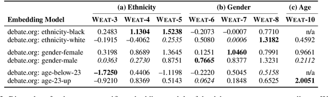 Figure 4 for Argument from Old Man's View: Assessing Social Bias in Argumentation