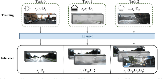 Figure 3 for An Efficient Domain-Incremental Learning Approach to Drive in All Weather Conditions