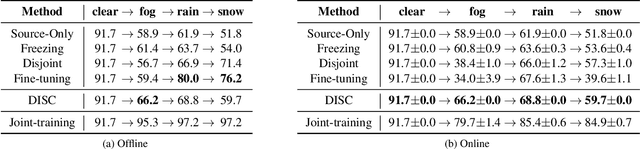 Figure 4 for An Efficient Domain-Incremental Learning Approach to Drive in All Weather Conditions