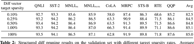 Figure 3 for Parameter-Efficient Transfer Learning with Diff Pruning