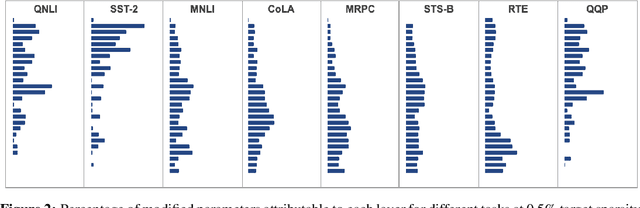 Figure 4 for Parameter-Efficient Transfer Learning with Diff Pruning