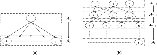 Figure 3 for Learning linear non-Gaussian directed acyclic graph with diverging number of nodes