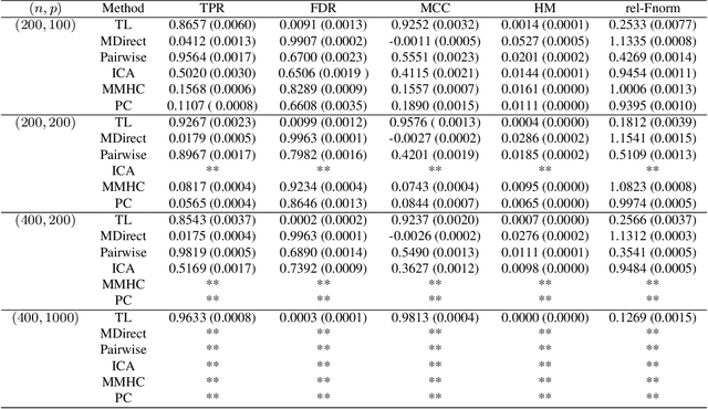 Figure 2 for Learning linear non-Gaussian directed acyclic graph with diverging number of nodes