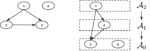 Figure 1 for Learning linear non-Gaussian directed acyclic graph with diverging number of nodes