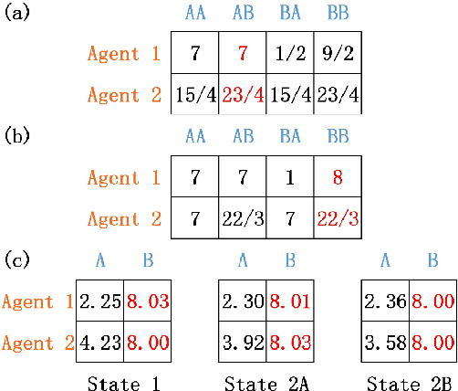 Figure 4 for Independent Reinforcement Learning for Weakly Cooperative Multiagent Traffic Control Problem