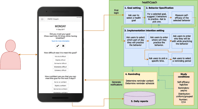 Figure 3 for Exploring the Role of Common Model of Cognition in Designing Adaptive Coaching Interactions for Health Behavior Change