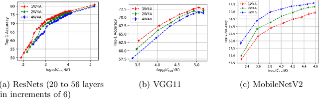 Figure 1 for One Weight Bitwidth to Rule Them All