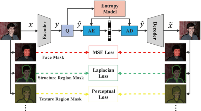 Figure 2 for Content-oriented learned image compression
