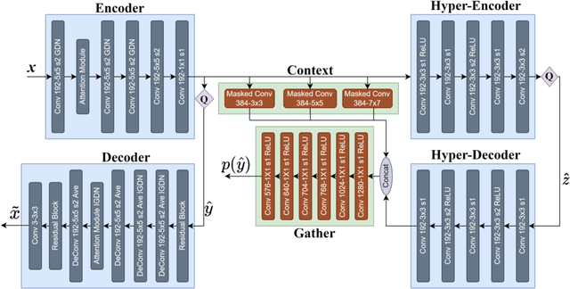 Figure 4 for Content-oriented learned image compression