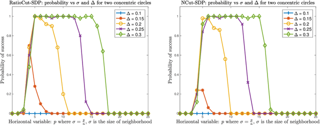 Figure 3 for Certifying Global Optimality of Graph Cuts via Semidefinite Relaxation: A Performance Guarantee for Spectral Clustering