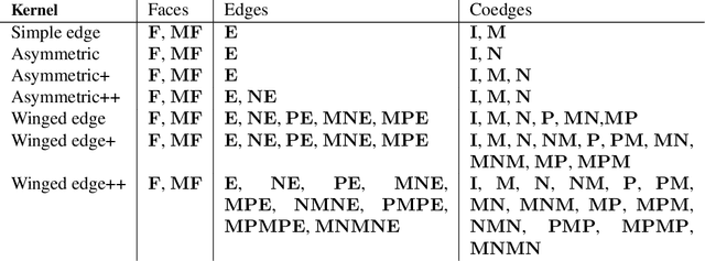 Figure 4 for BRepNet: A topological message passing system for solid models